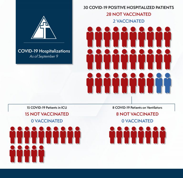 Changes Due to Increased Hospital Patient Counts